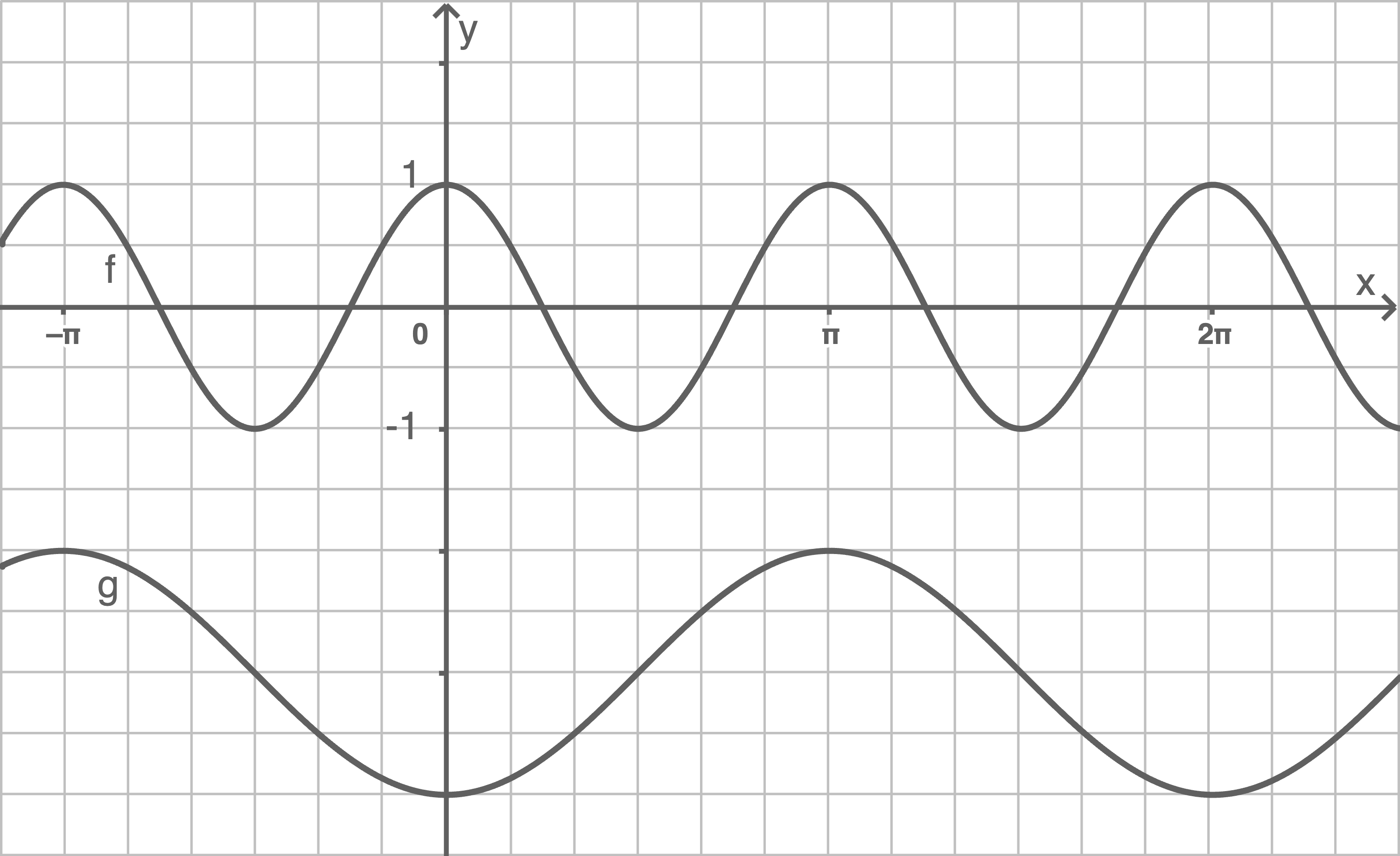 Abbildung Kosinusfunktionen BLF Thüringen 2025