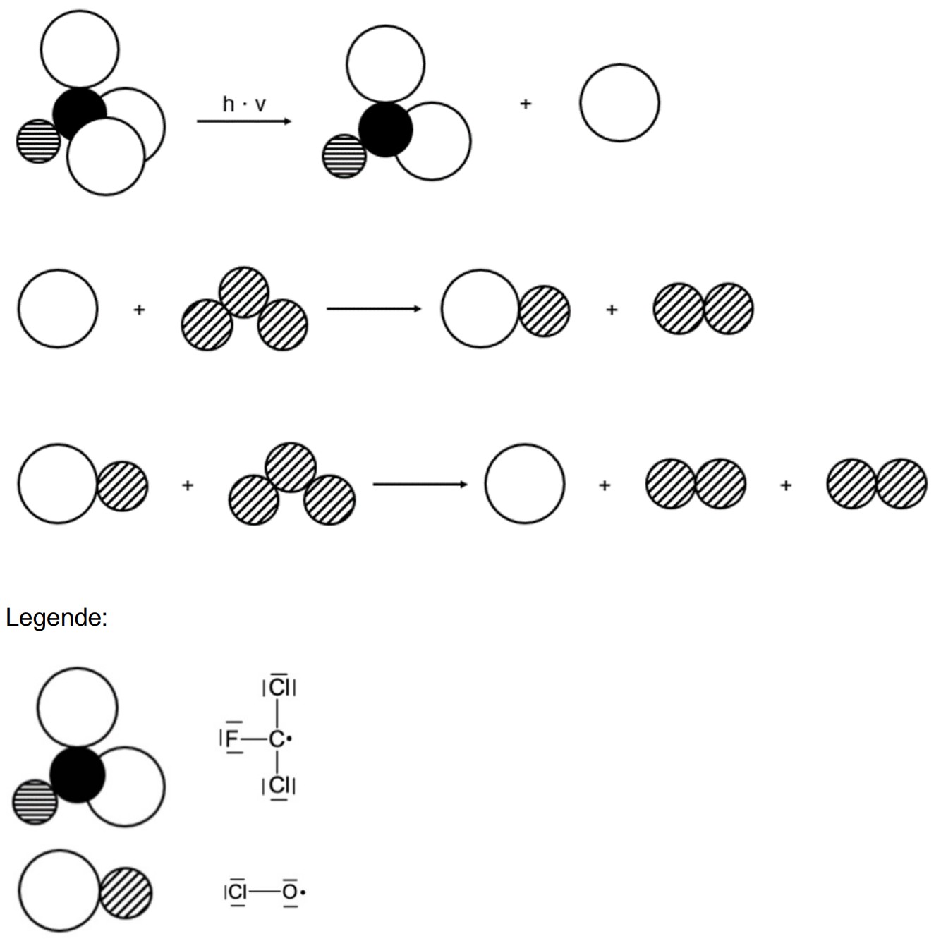 Schematische Darstellung radikalischer Reaktionen mit Kreissymbolen, Pfeilen und Legende für Radikale beim Abbau von Ozon durch Trichlorfluormethan