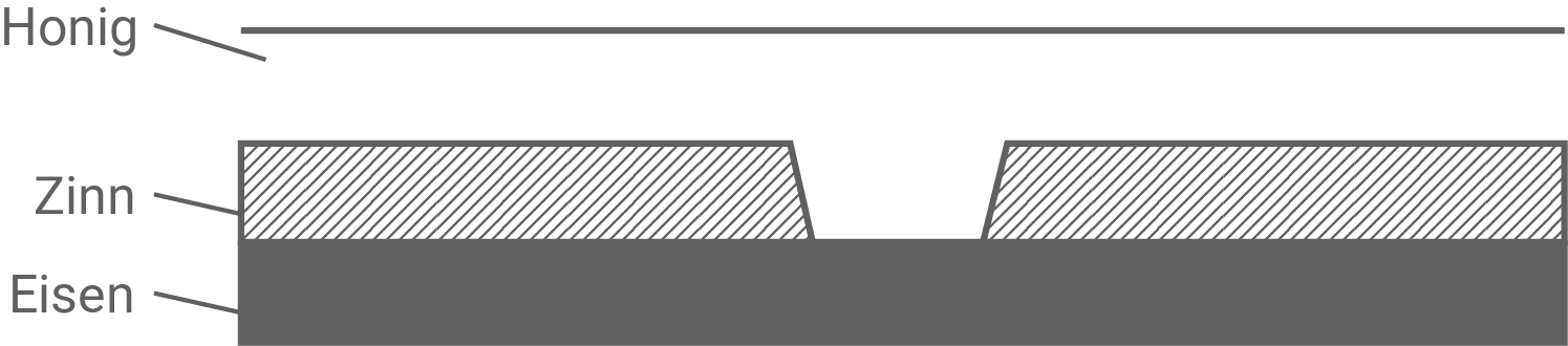 Diagramm Honig in Behälter aus Weißblech mit beschädigter Zinn-Schicht