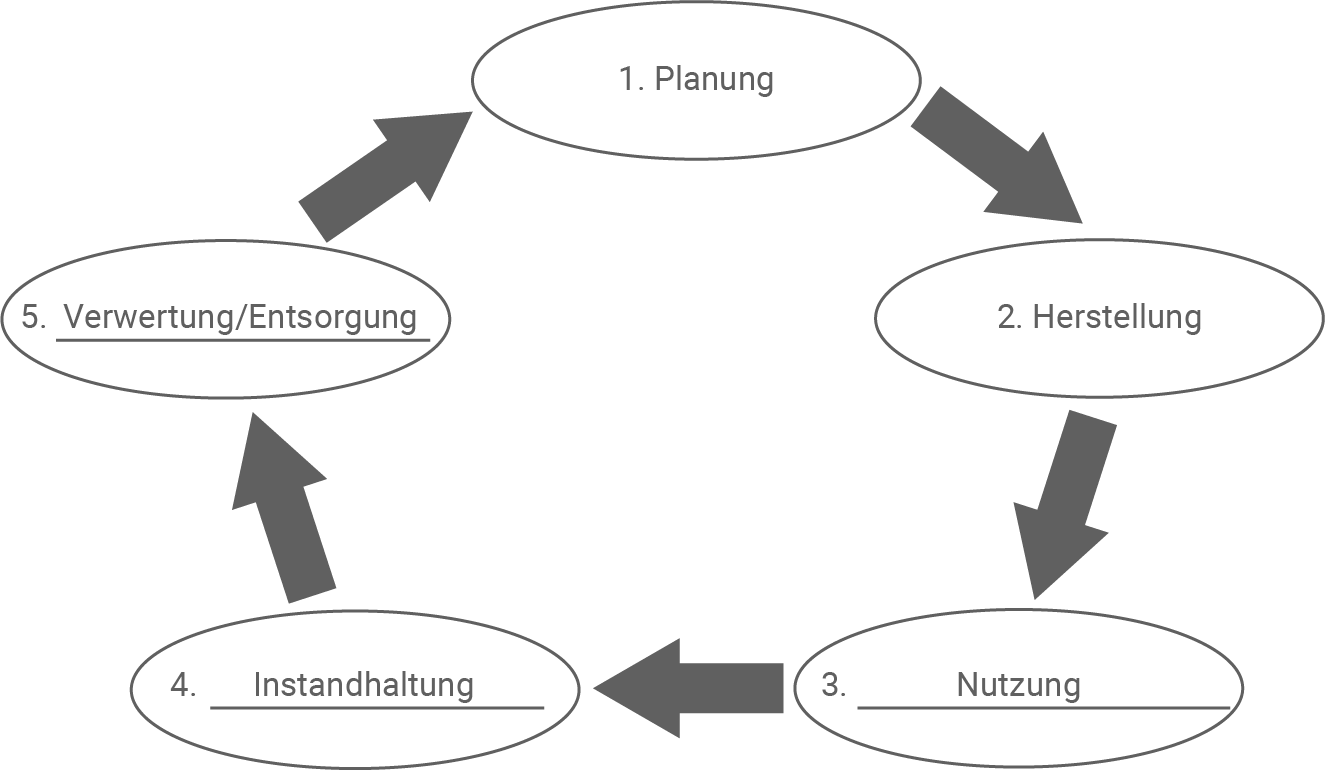 Zyklusdiagramm mit fünf Schritten: 1. Planung → 2. Herstellung → 3. Nutzung → 4. Instandhaltung → 5. Verwertung/Entsorgung