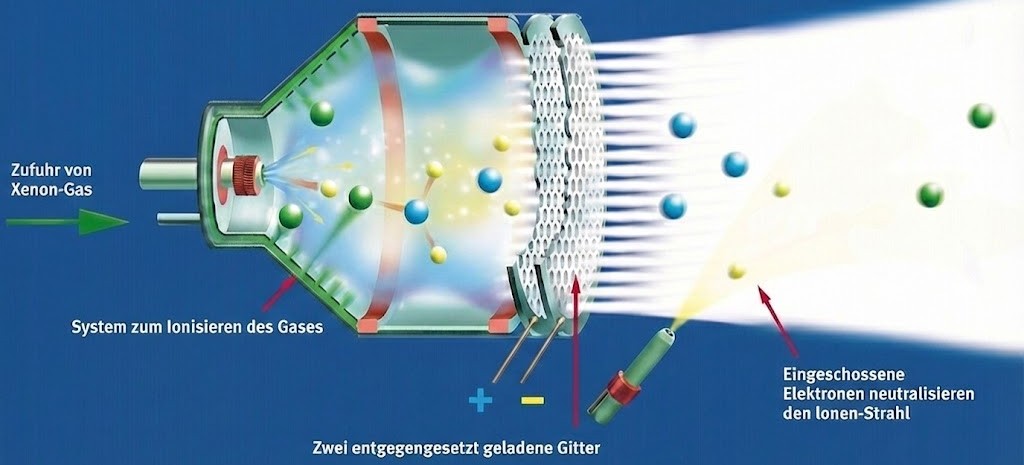 Schematische Darstellung eines Xenon-Ionentriebwerks: Gaszufuhr, Ionisierung, geladene Gitter und ausströmender Ionenstrahl