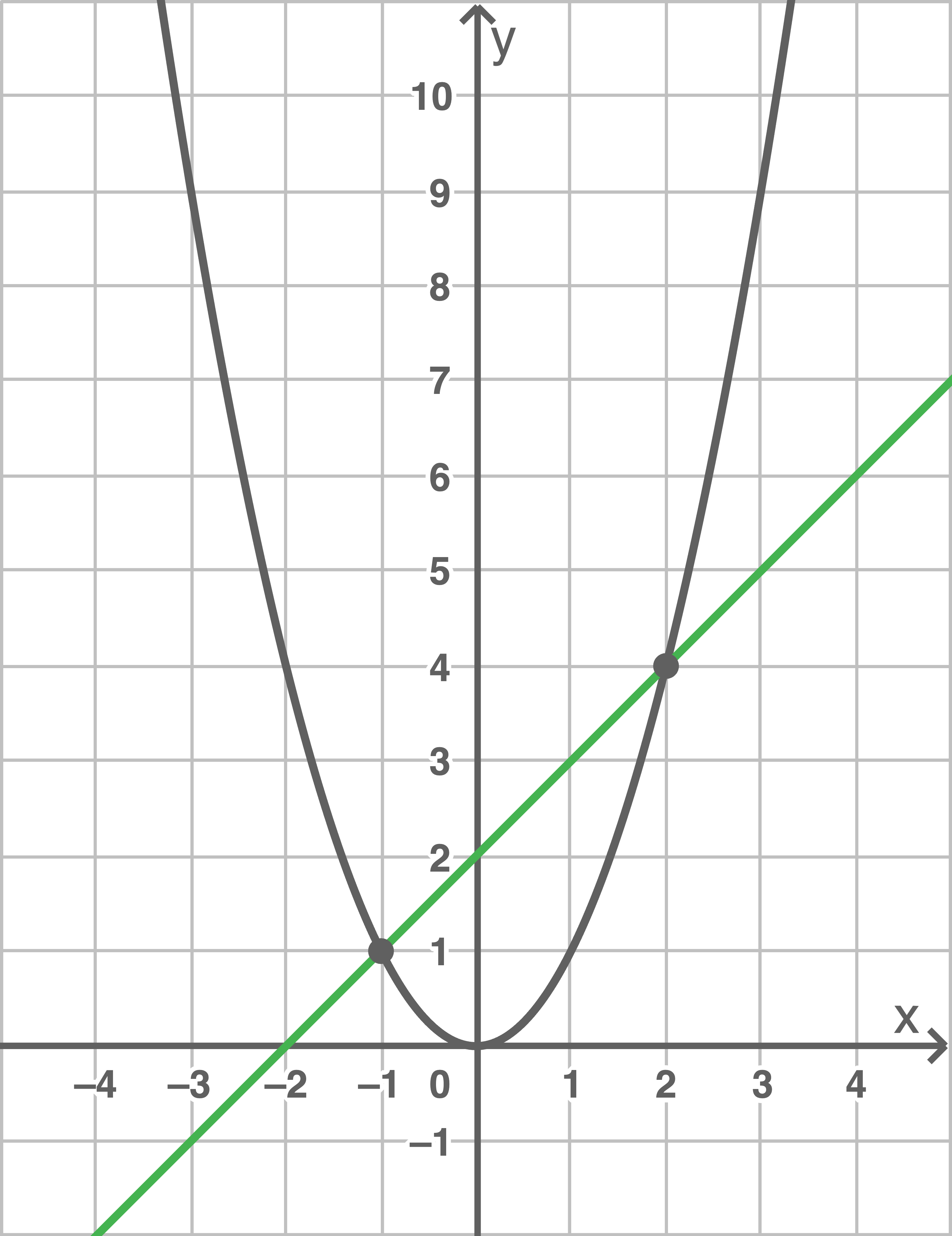 Diagramm einer Parabel mit einer Schnittlinie. Koordinatensystem mit Achsen und Gitterlinien.