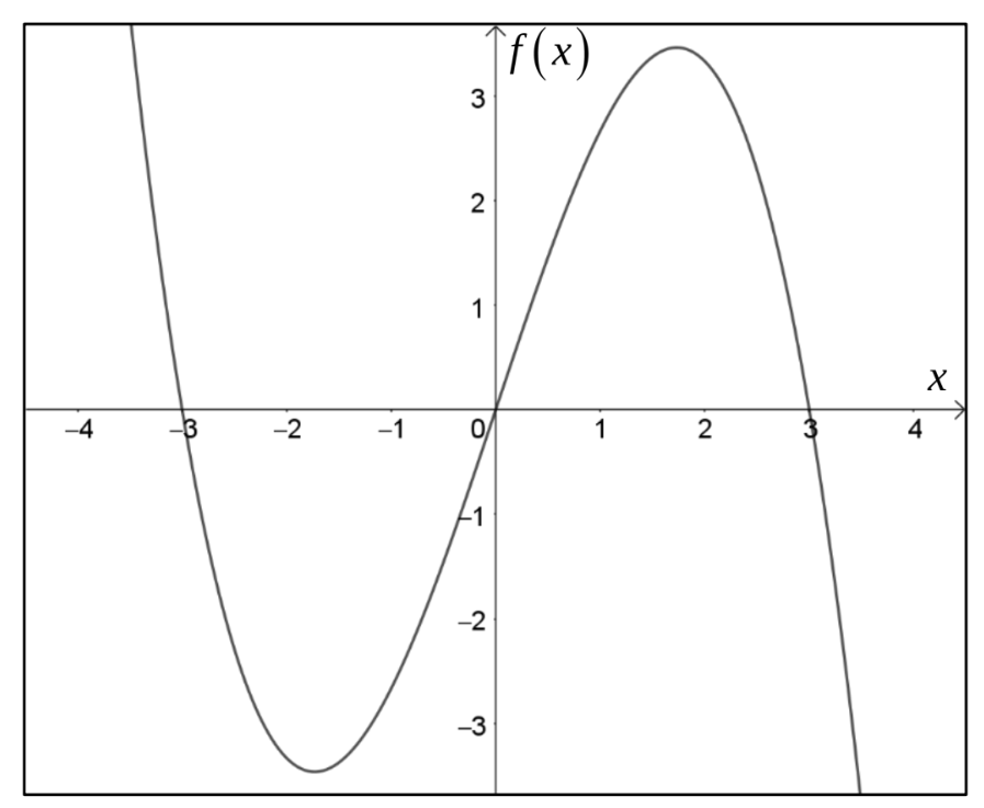 Koordinatensystem mit dem Graphen einer Funktion, der die x-Achse bei −3, 0 und 3 schneidet.
