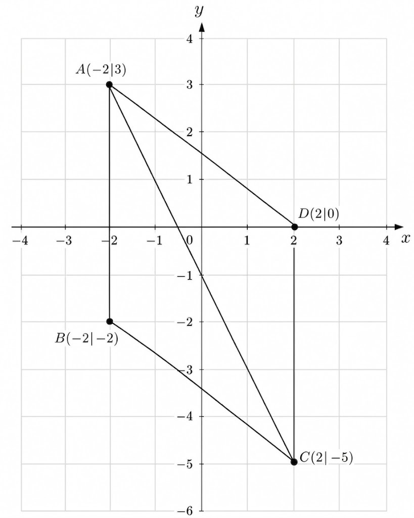 Koordinatensystem mit den Punkten A, B, C und D, verbunden durch Linien.