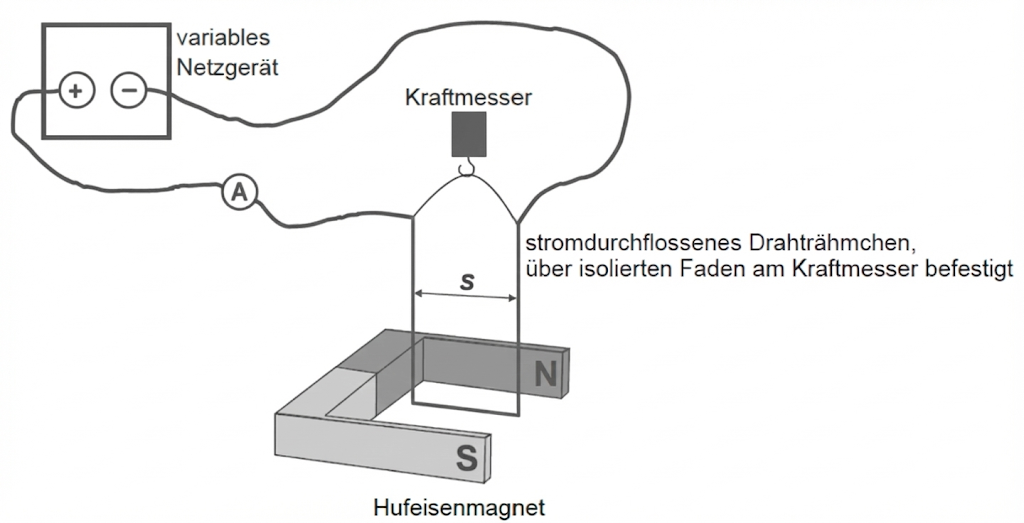 Drahtrahmen hängt am Kraftmesser über Hufeisenmagnet, verbunden mit Stromquelle und Amperemeter