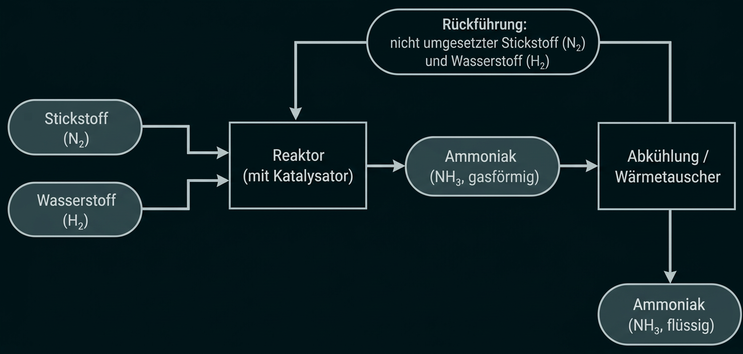 Fließschema Haber-Bosch-Verfahren zur Ammoniakherstellung aus Stickstoff und Wasserstoff mit Rückführung nicht umgesetzter Gase.