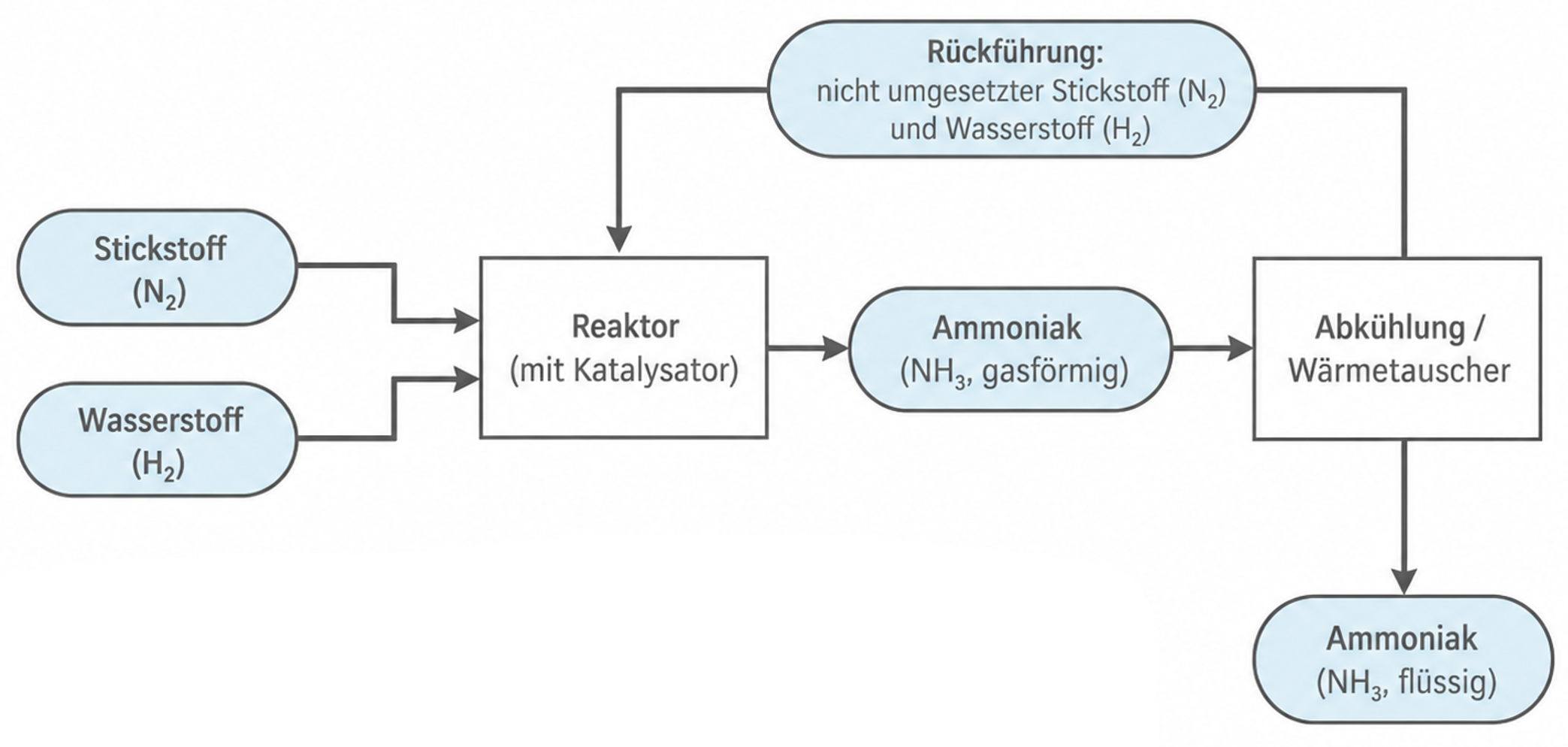 Fließschema Haber-Bosch-Verfahren zur Ammoniakherstellung aus Stickstoff und Wasserstoff mit Rückführung nicht umgesetzter Gase.
