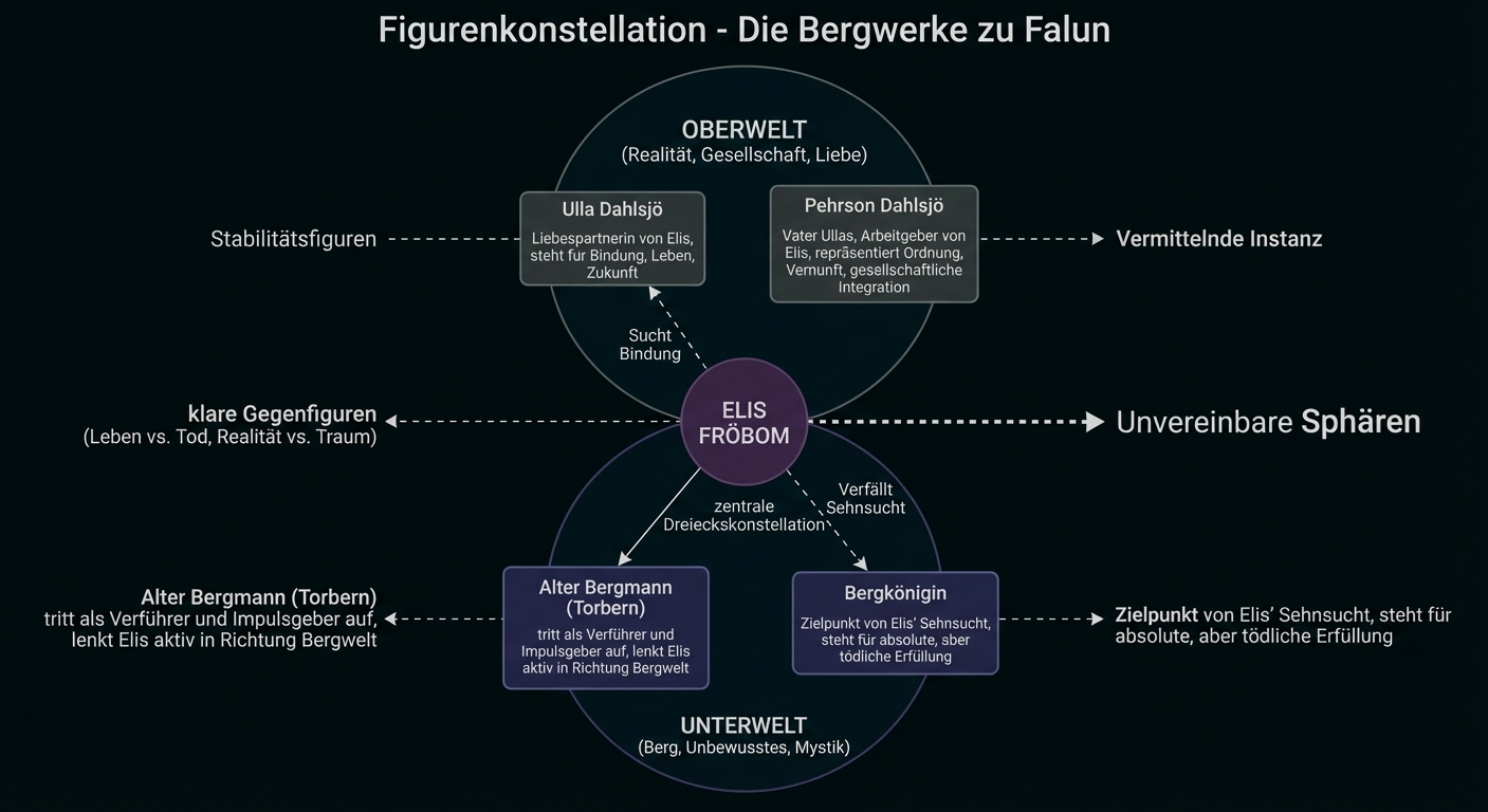 Figurenkonstellation Die Bergwerke zu Falun E.T.A. Hoffmann