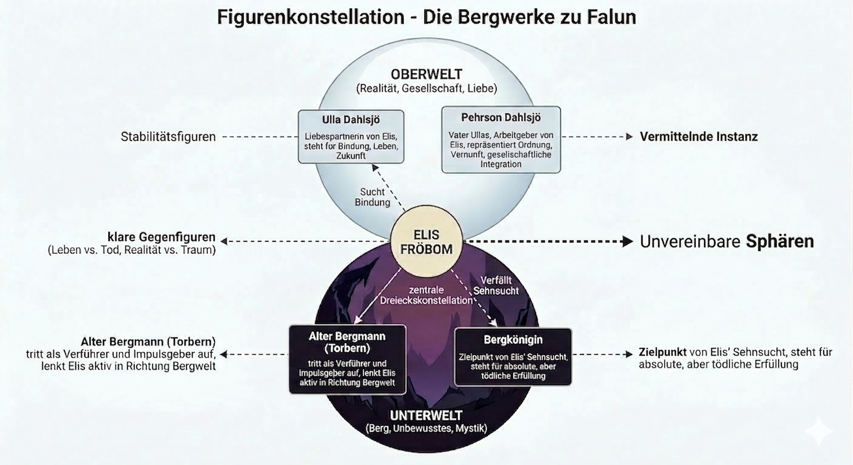 Figurenkonstellation Die Bergwerke zu Falun E.T.A. Hoffmann