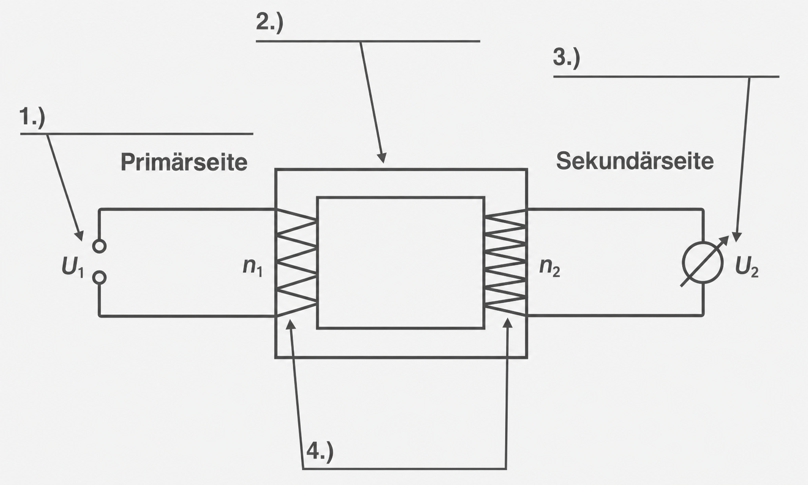 Schematische Skizze eines Transformators mit Primär- und Sekundärseite, Wicklungen, Beschriftungen U1/U2 und Eisenkern.