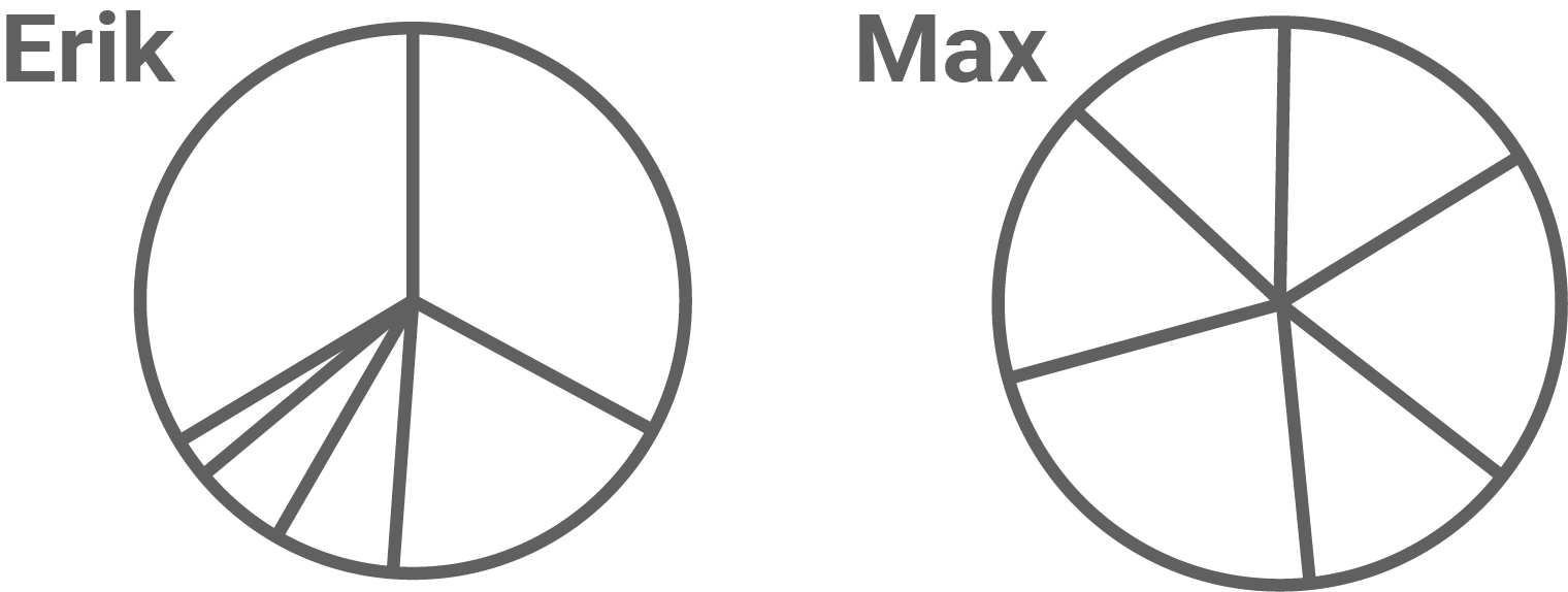 Zwei Kreisdiagramme mit den Namen Erik und Max, die unterschiedliche Segmente zeigen.