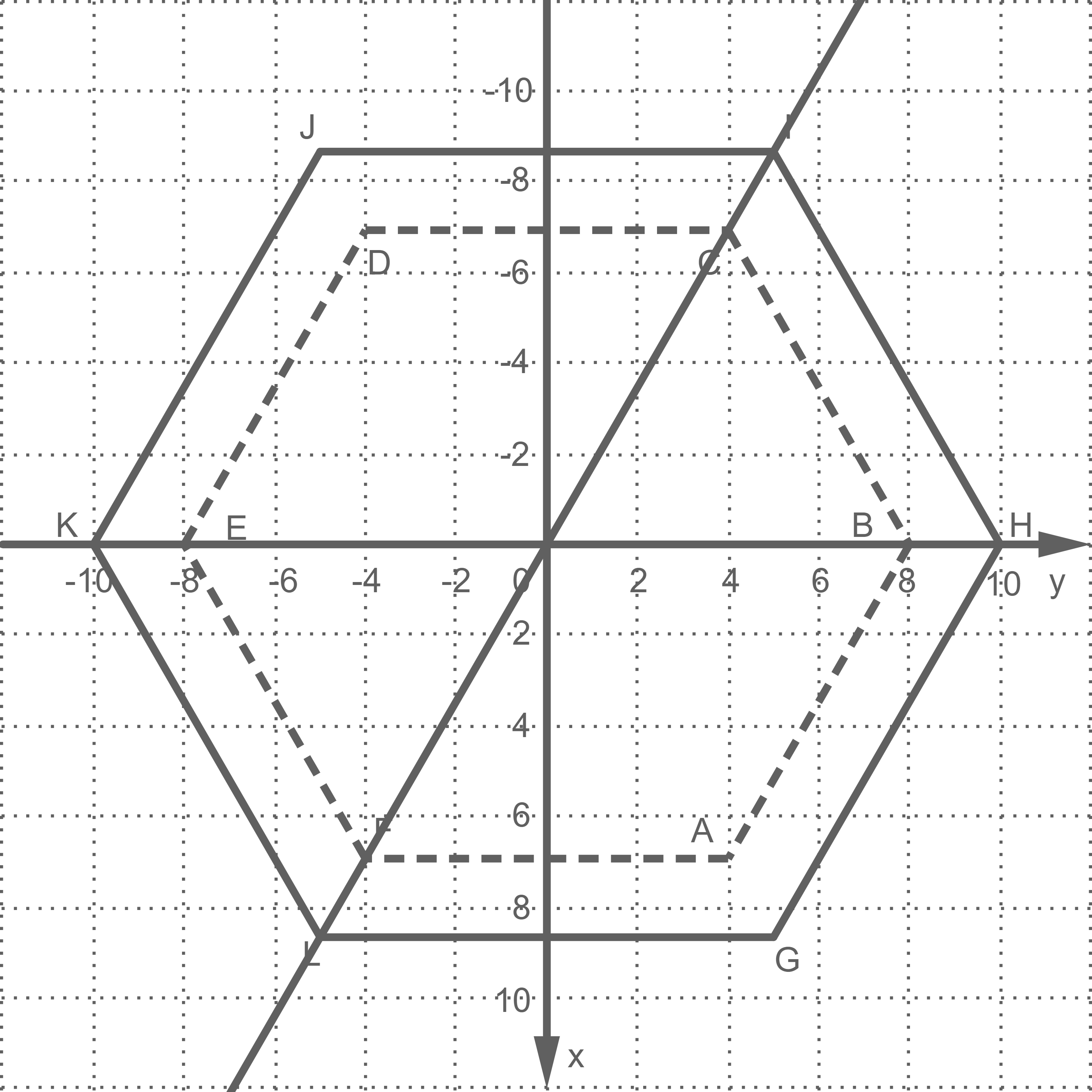 Grafik eines Koordinatensystems mit einem polygonalen Diagramm und markierten Punkten.