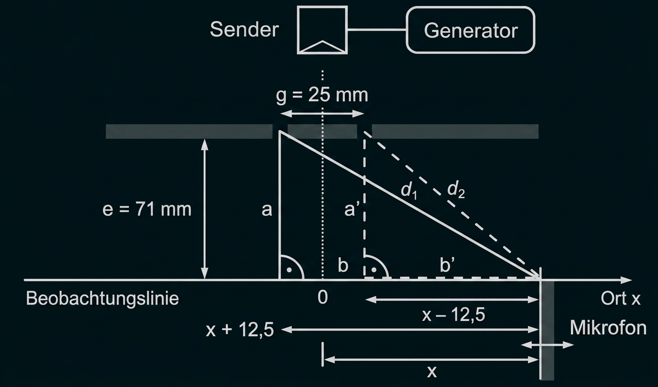 Schematische Zeichnung mit Sender, Generator, Mikrofon und Messstrecken auf einer Beobachtungslinie.
