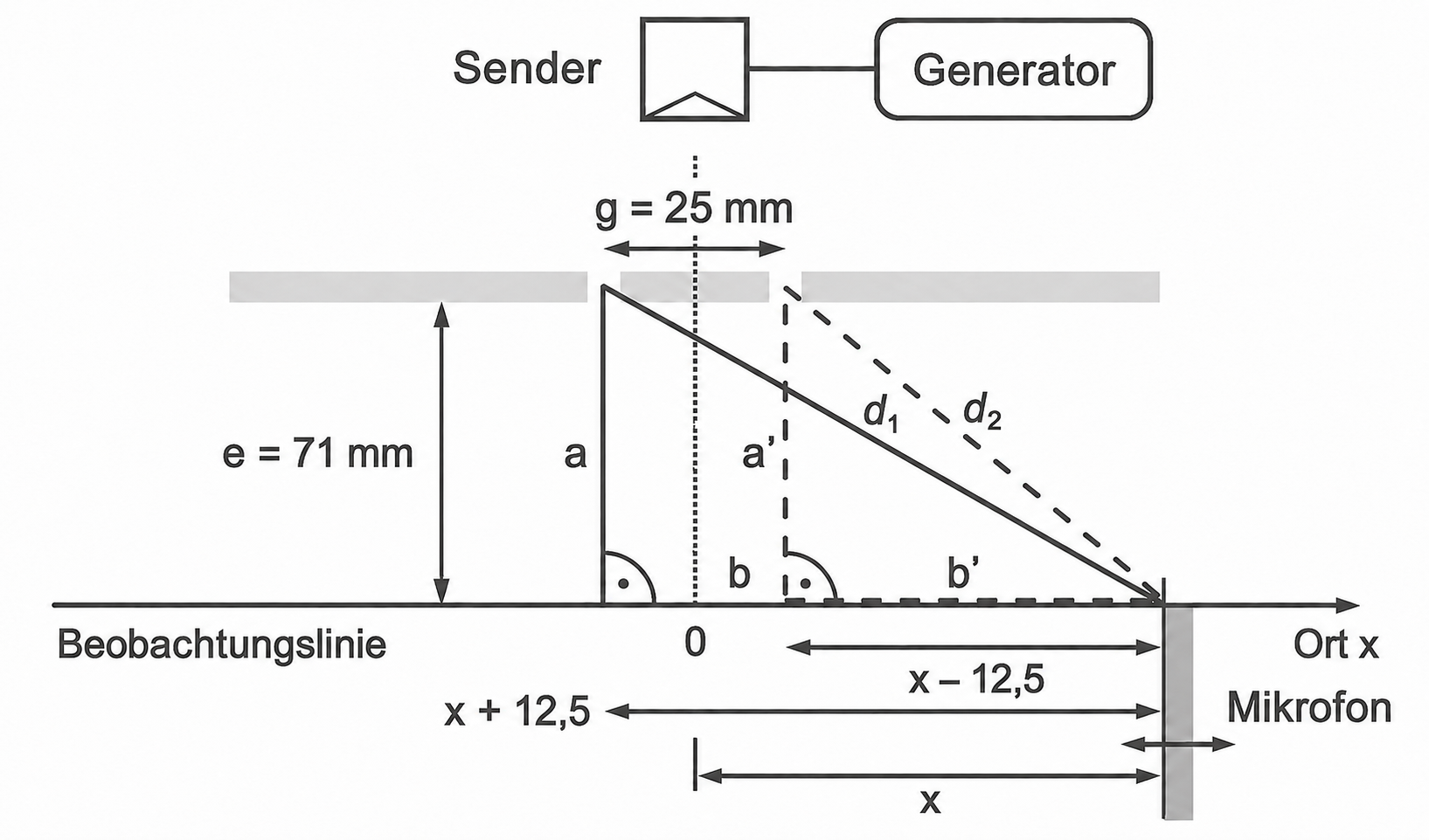 Schematische Zeichnung mit Sender, Generator, Mikrofon und Messstrecken auf einer Beobachtungslinie.