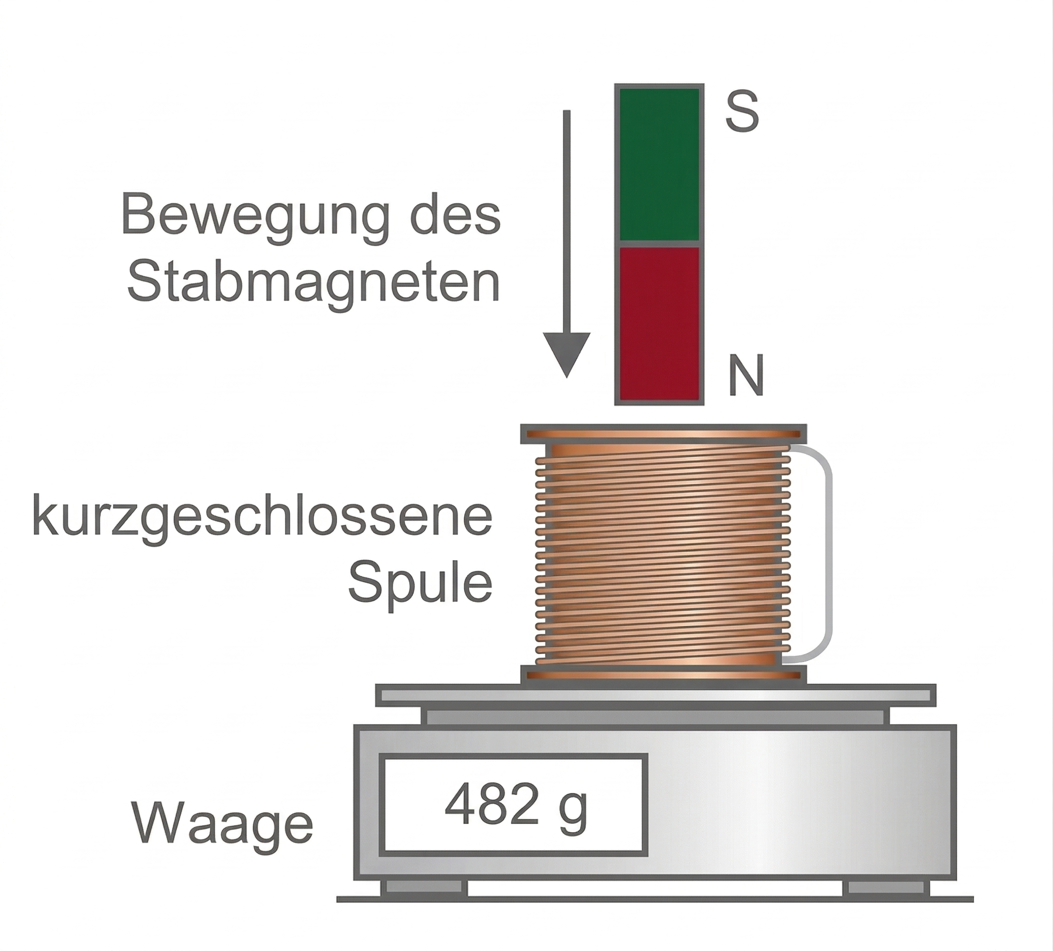 Kurzgeschlossene Spule auf Waage (482 g) mit herabbewegtem Stabmagneten