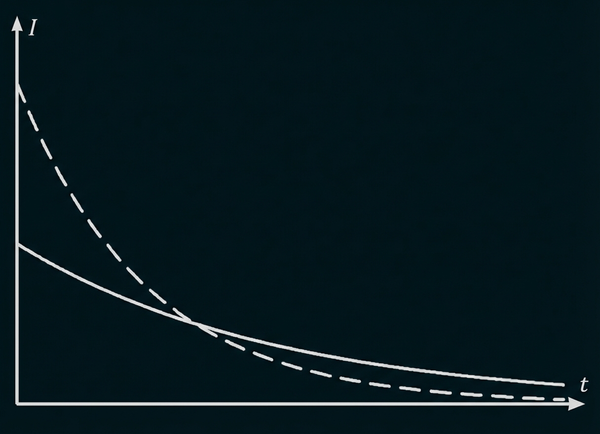 Graph mit I- und t-Achse, zwei abklingende Kurven (durchgezogen und gestrichelt), gestrichelte fällt schneller.