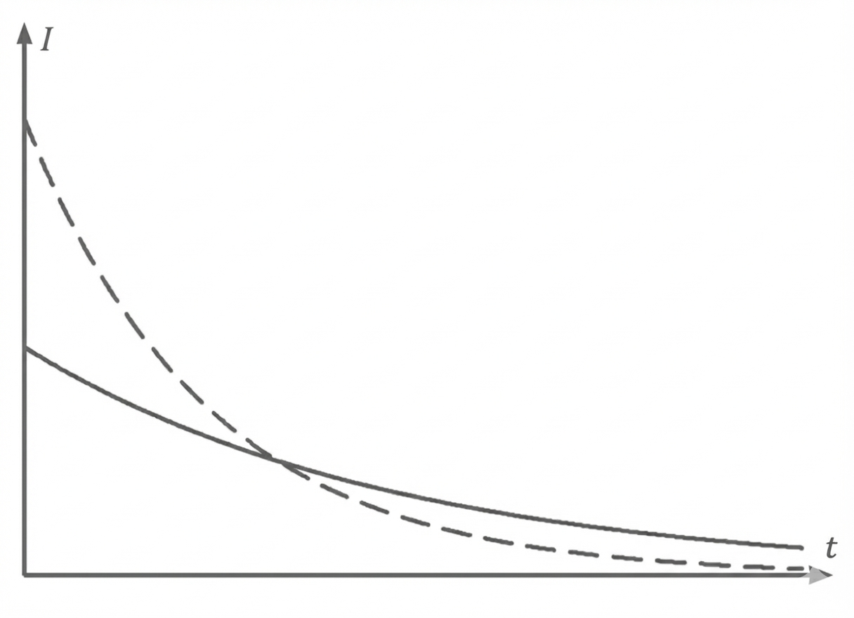 Graph mit I- und t-Achse, zwei abklingende Kurven (durchgezogen und gestrichelt), gestrichelte fällt schneller.