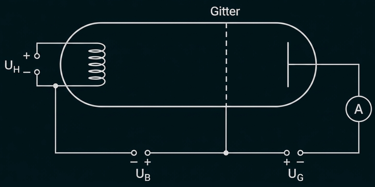 Schaltbild einer Elektronenröhre mit Spule, Gitter, Spannungsanschlüssen (UH, UB, UG) und Amperemeter.