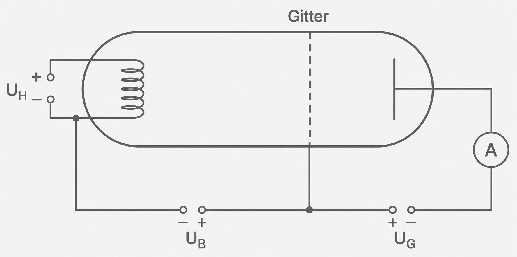 Schaltbild einer Elektronenröhre mit Spule, Gitter, Spannungsanschlüssen (UH, UB, UG) und Amperemeter.