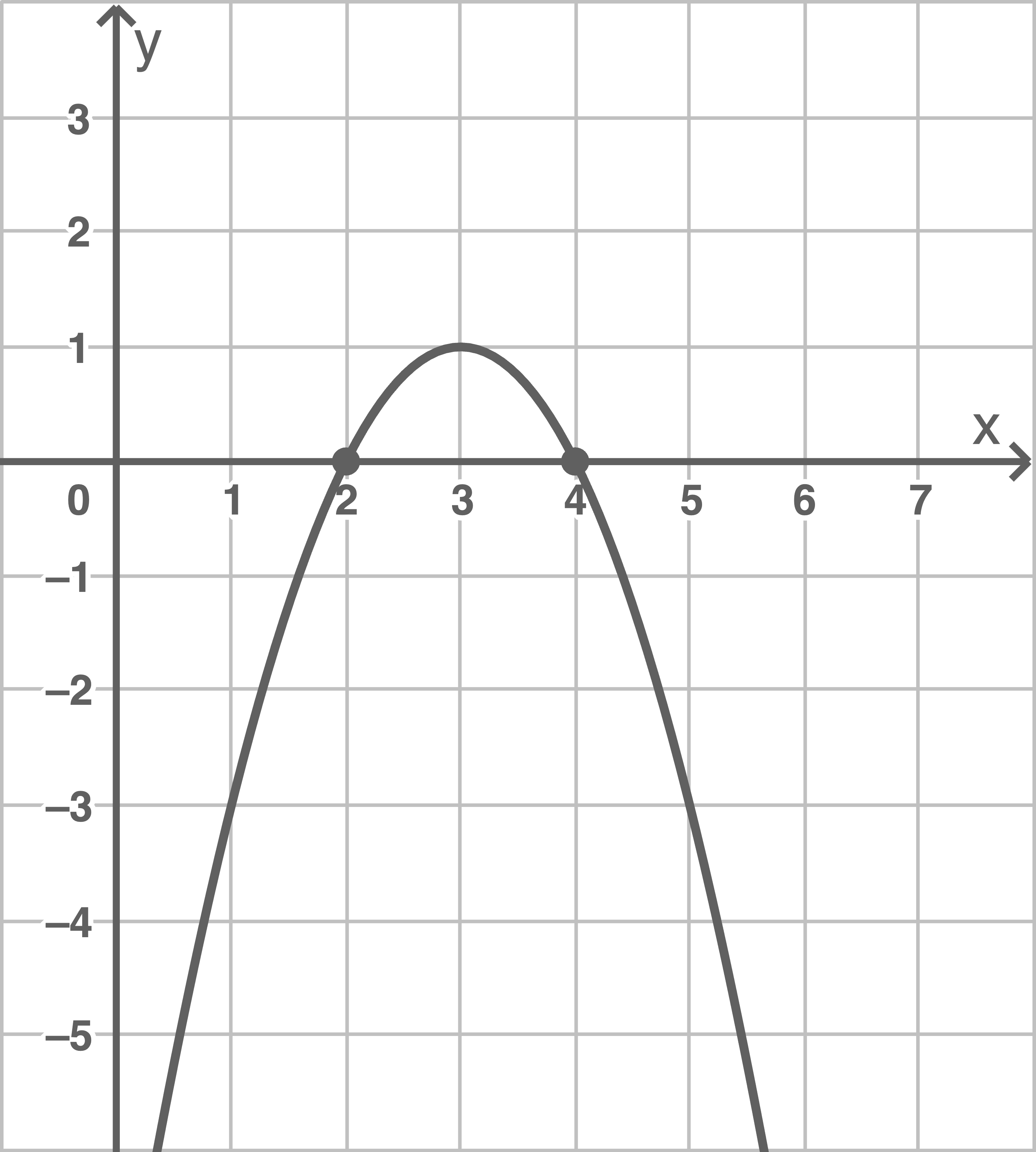 Graph einer Parabel im Koordinatensystem mit x- und y-Achse.