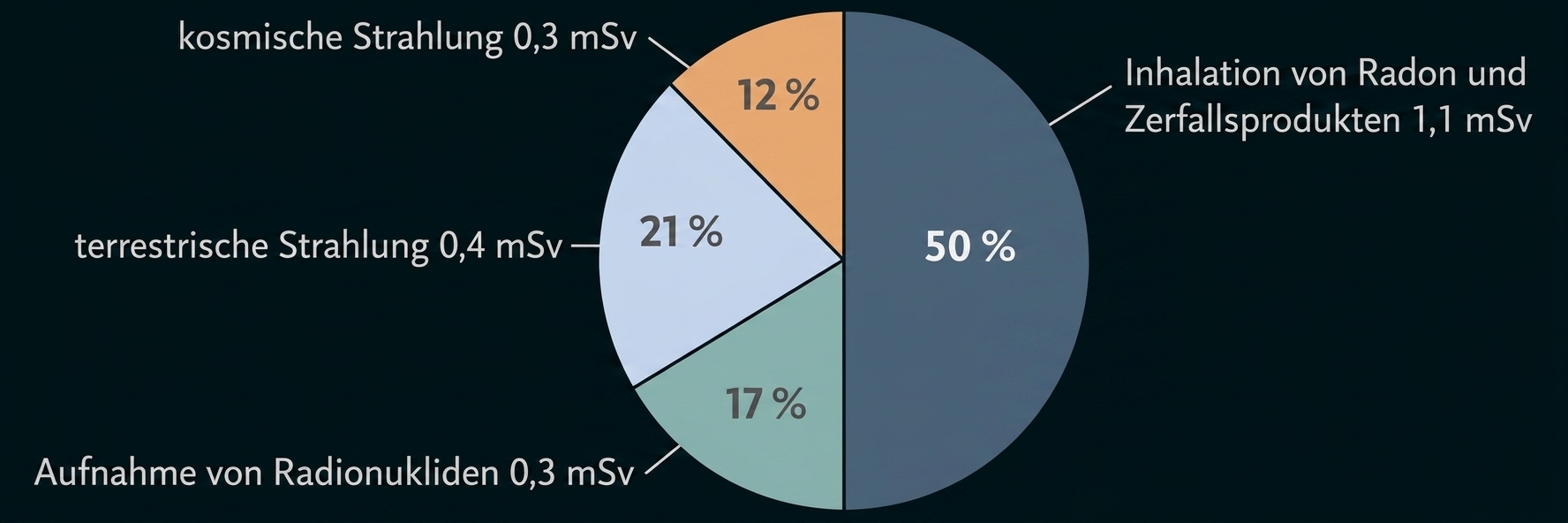 Kreisdiagramm zur natürlichen Strahlenbelastung mit Prozentanteilen und Ursachen.