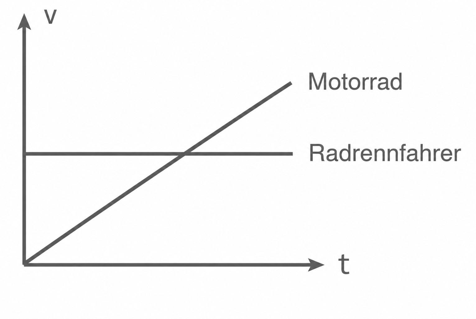 v-t-Diagramm mit Motorrad und Radrennfahrer