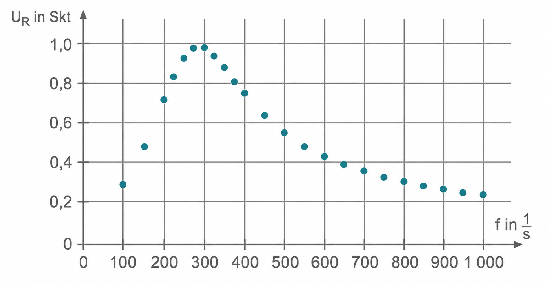 Streudiagramm von UR (Skt) gegen f (1/s), Peak bei ~300 1/s (~1,0), Werte fallen dann bis 1000 1/s