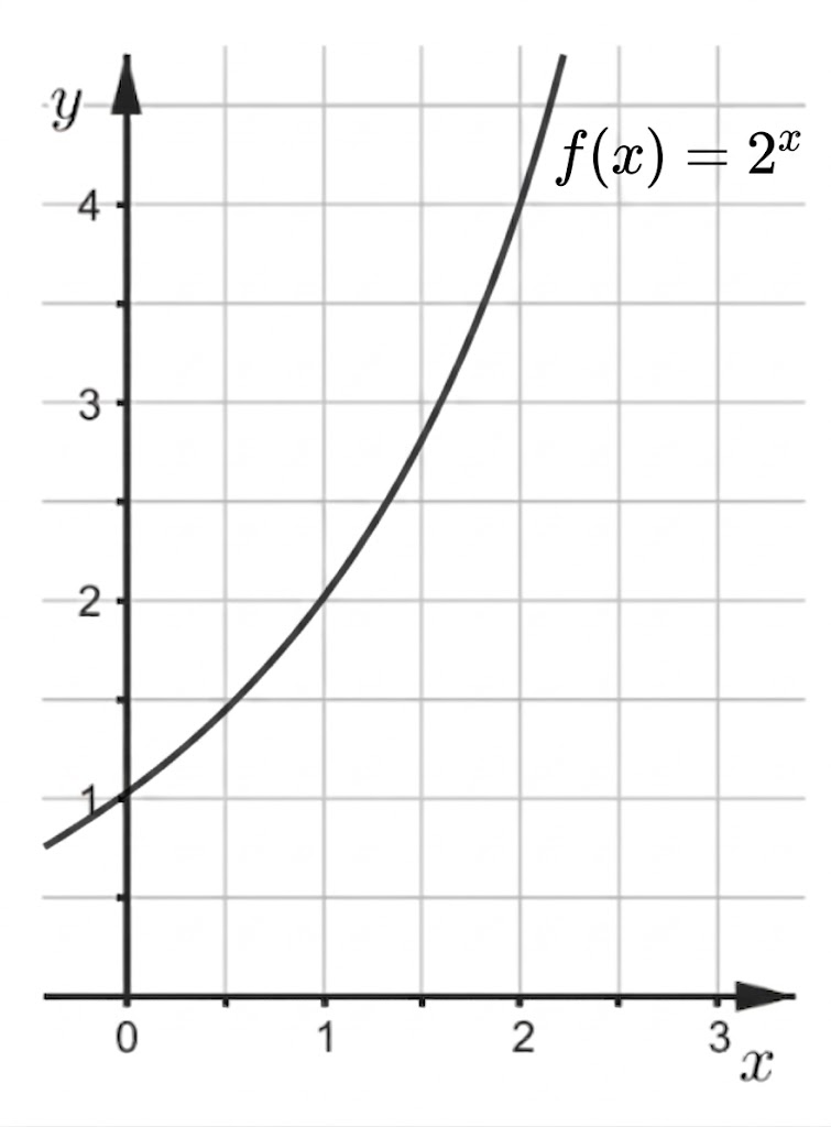 Graph einer Funktion mit exponentiellem Wachstum