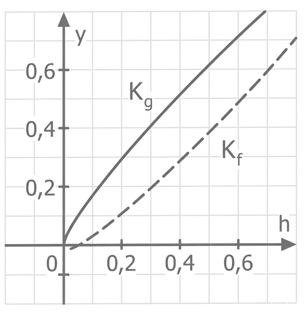 Koordinatensystem mit h- und y-Achse, Ursprung, durchgezogene Kurve K_g und gestrichelte Kurve K_f, beide von links unten nach rechts oben steigend.