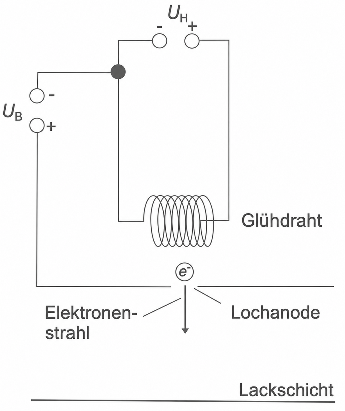 Diagramm: Elektronenröhre mit Glühdraht, Lochanode, Elektronenstrahl und Spannungsanschlüssen (UB, UH)