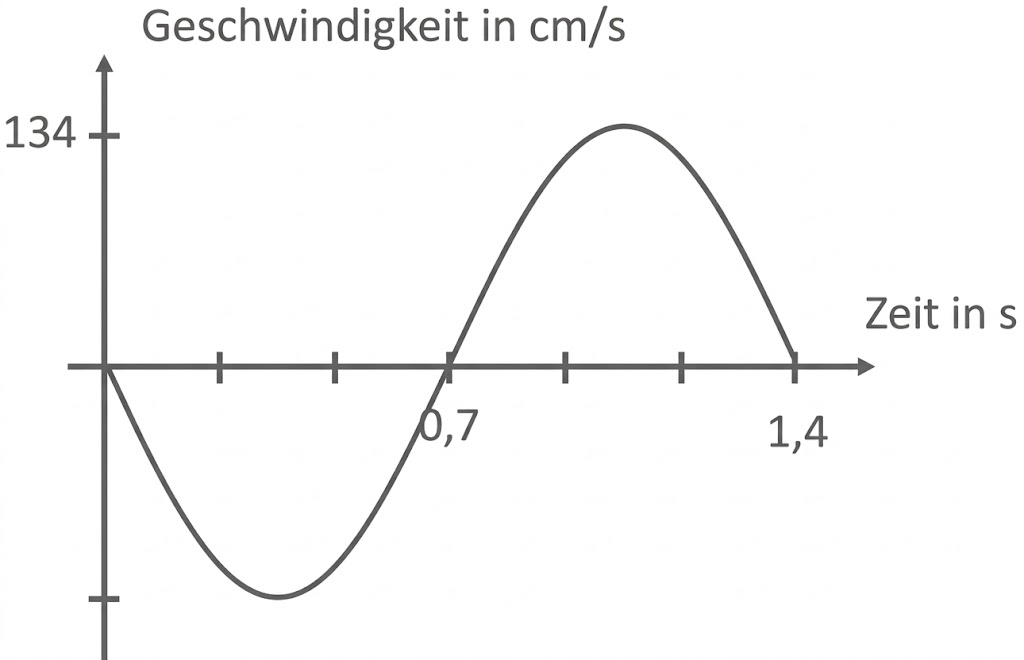 Diagramm: Geschwindigkeit (cm/s) über Zeit (s), sinusförmige Kurve mit Nulldurchgang bei 0,7 s und sichtbaren Maxima/Minima.