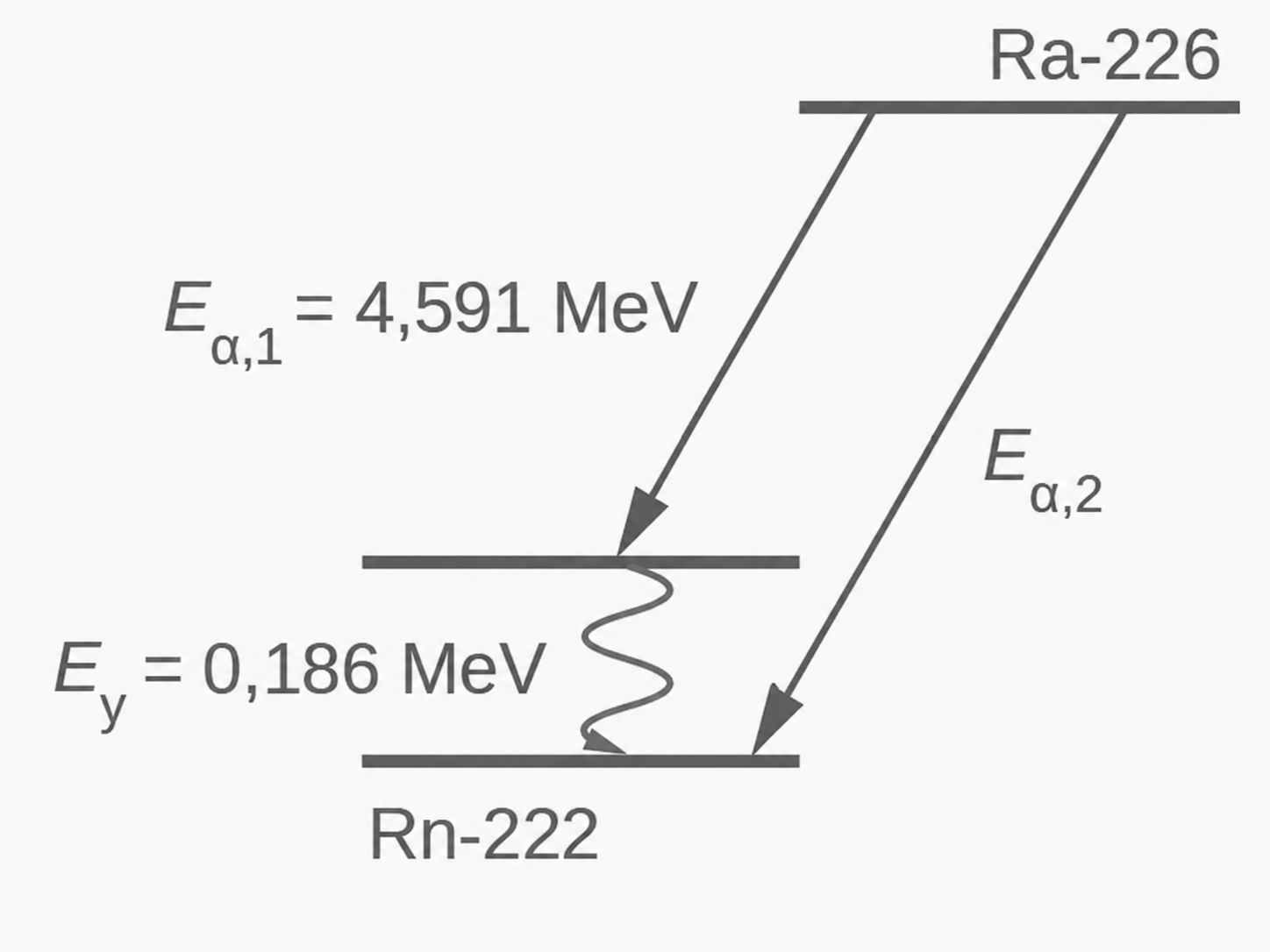 Zerfallsdiagramm von Ra-226 zu Rn-222 mit Alpha- und Gamma-Strahlung.