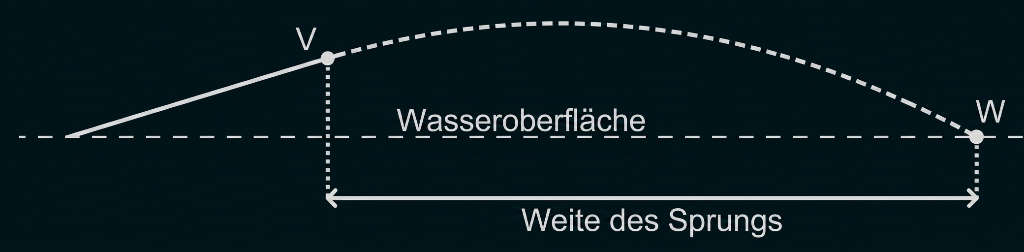 Schematische Flugbahn (Parabel) eines Sprungs über Wasser mit Startpunkt V, Landepunkt W und markierter Weite
