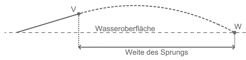 Schematische Flugbahn (Parabel) eines Sprungs über Wasser mit Startpunkt V, Landepunkt W und markierter Weite