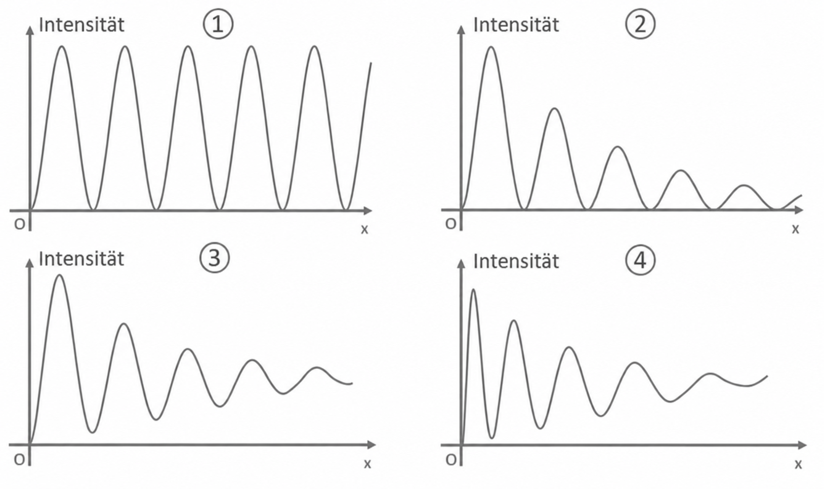 Vier nummerierte Diagramme mit Intensität gegen x, wellenförmige Kurven mit unterschiedlicher Dämpfung.