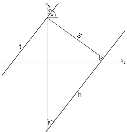 Koordinatensystem mit senkrechter Linie, zwei schrägen Geraden t und h, Winkelskizze α/β oben und Strecke mit Länge 5
