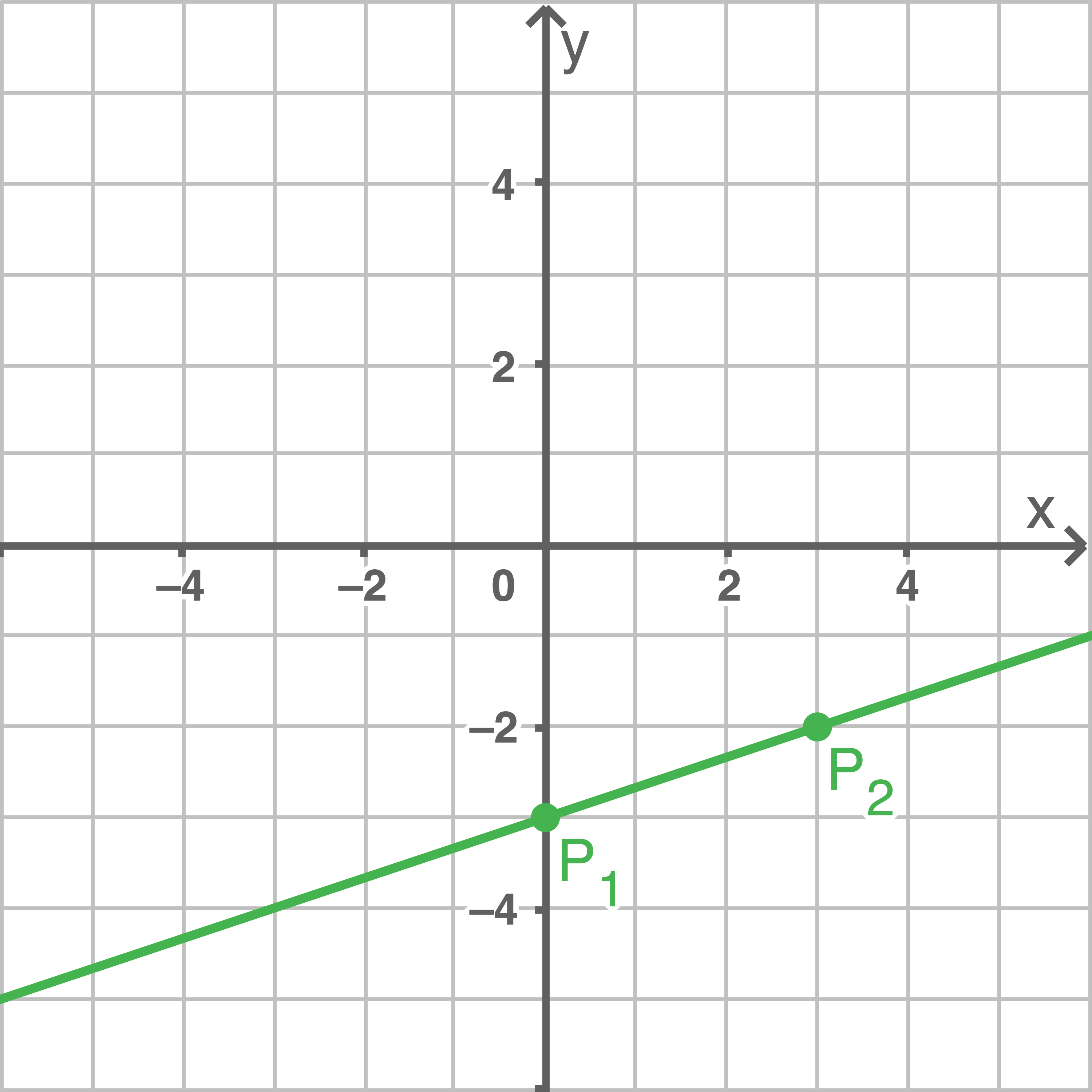 Diagramm eines Koordinatensystems mit einer grünen Linie und zwei Punkten P1 und P2.