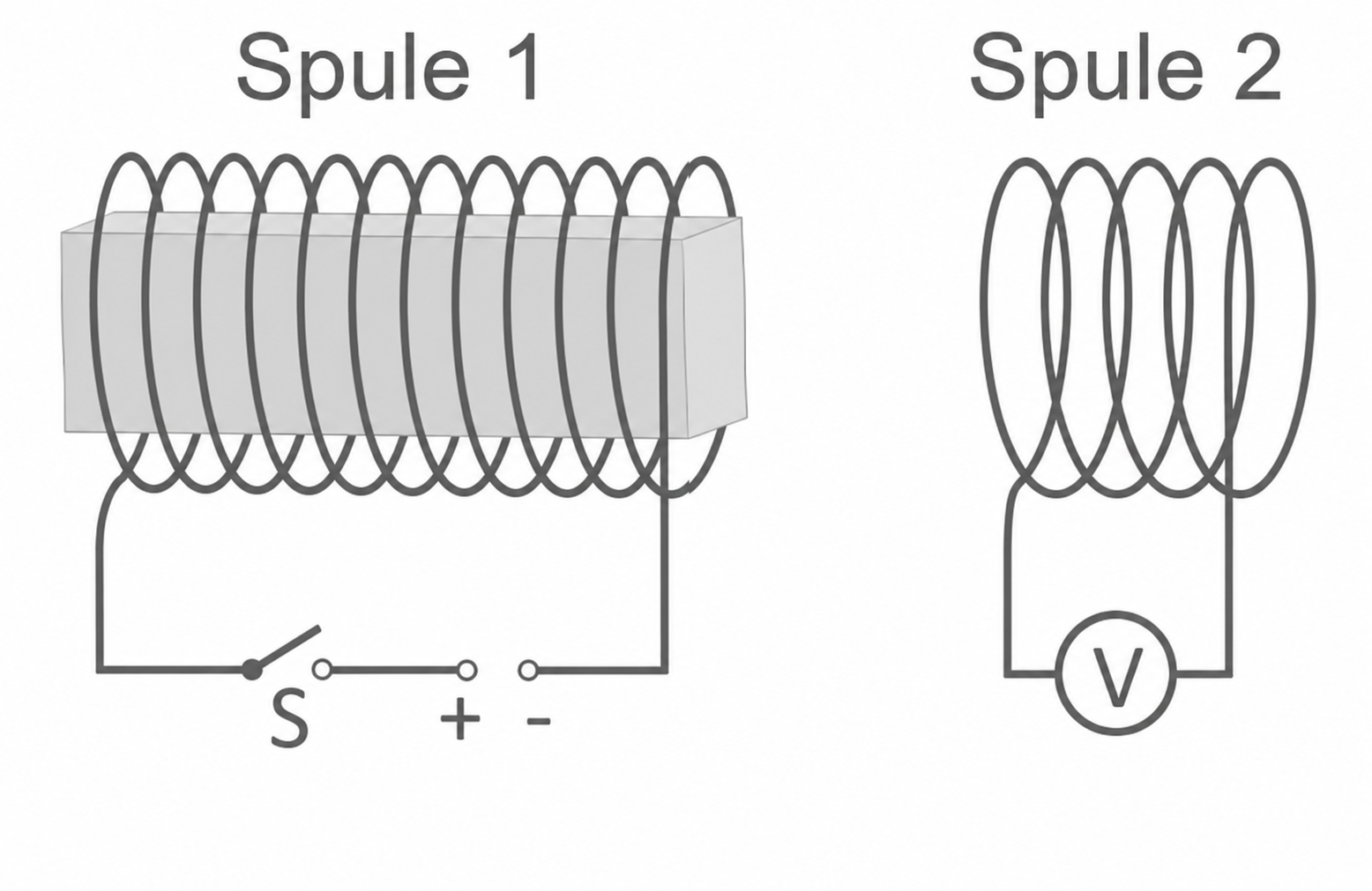 Zwei Spulen mit Schaltung, links mit Schalter, rechts mit Voltmeter.
