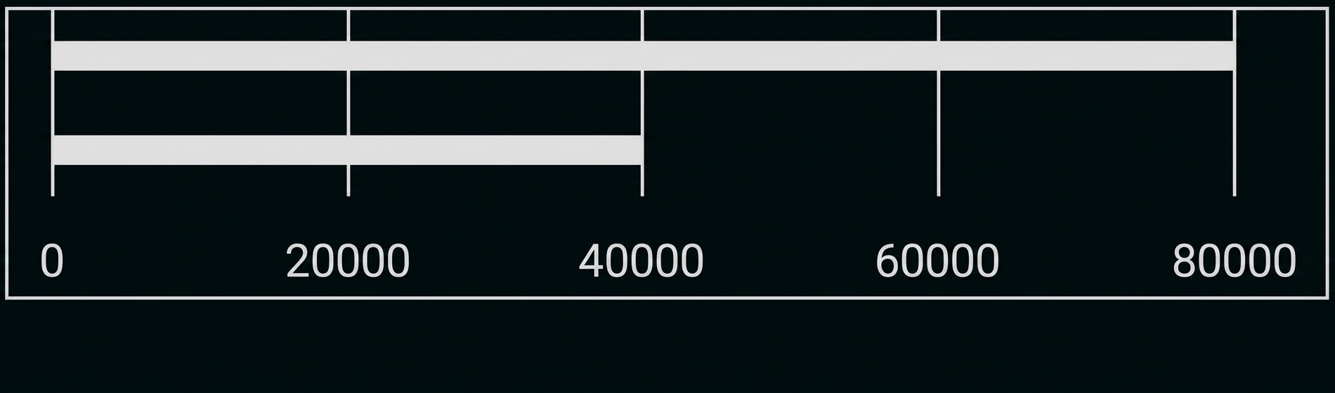 Horizontales Balkendiagramm mit zwei grauen Balken und Skala von 0 bis 80000