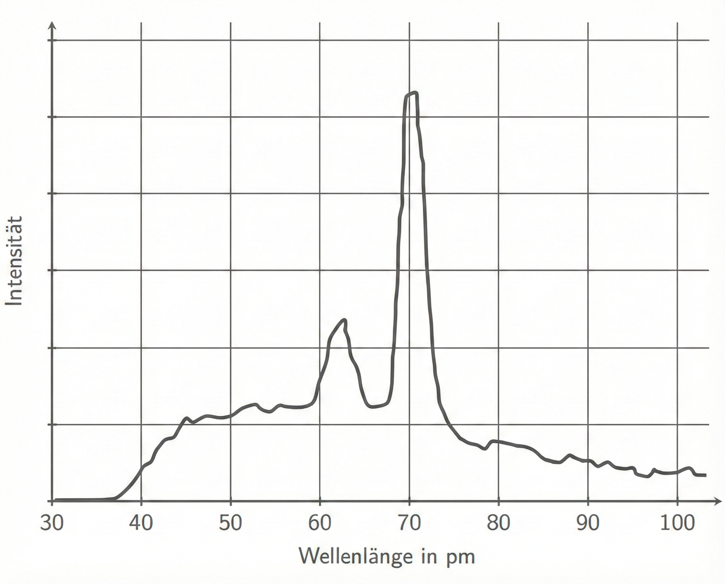 Röntgenspektrum einer Molybdän-Anode