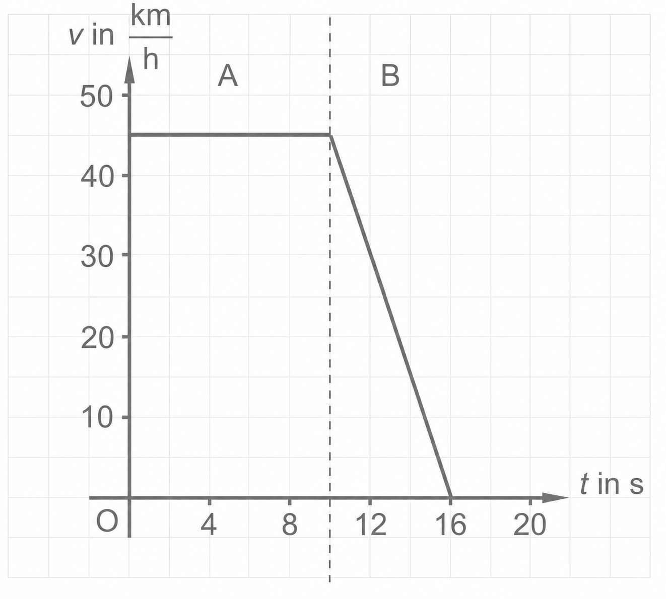Diagramm mit Geschwindigkeits-Zeit-Verlauf, Abschnitte A und B, Achsen in km/h und s.