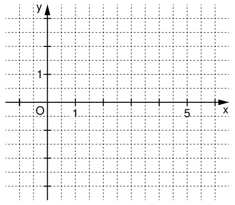 Koordinatensystem mit x- und y-Achse und eingezeichnetem Gitternetz.