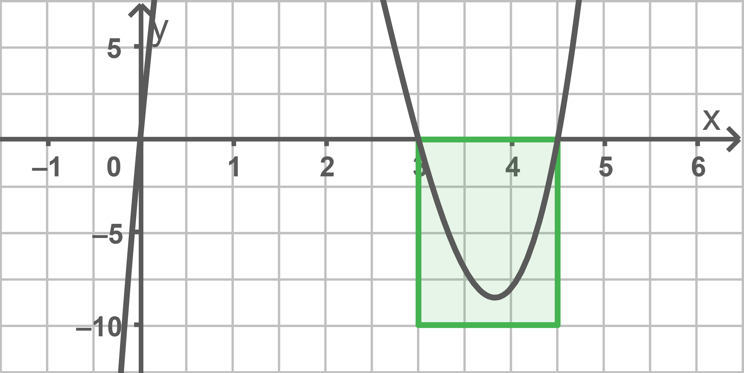 Grafik eines Koordinatensystems mit einer Parabel und einem markierten Bereich.
