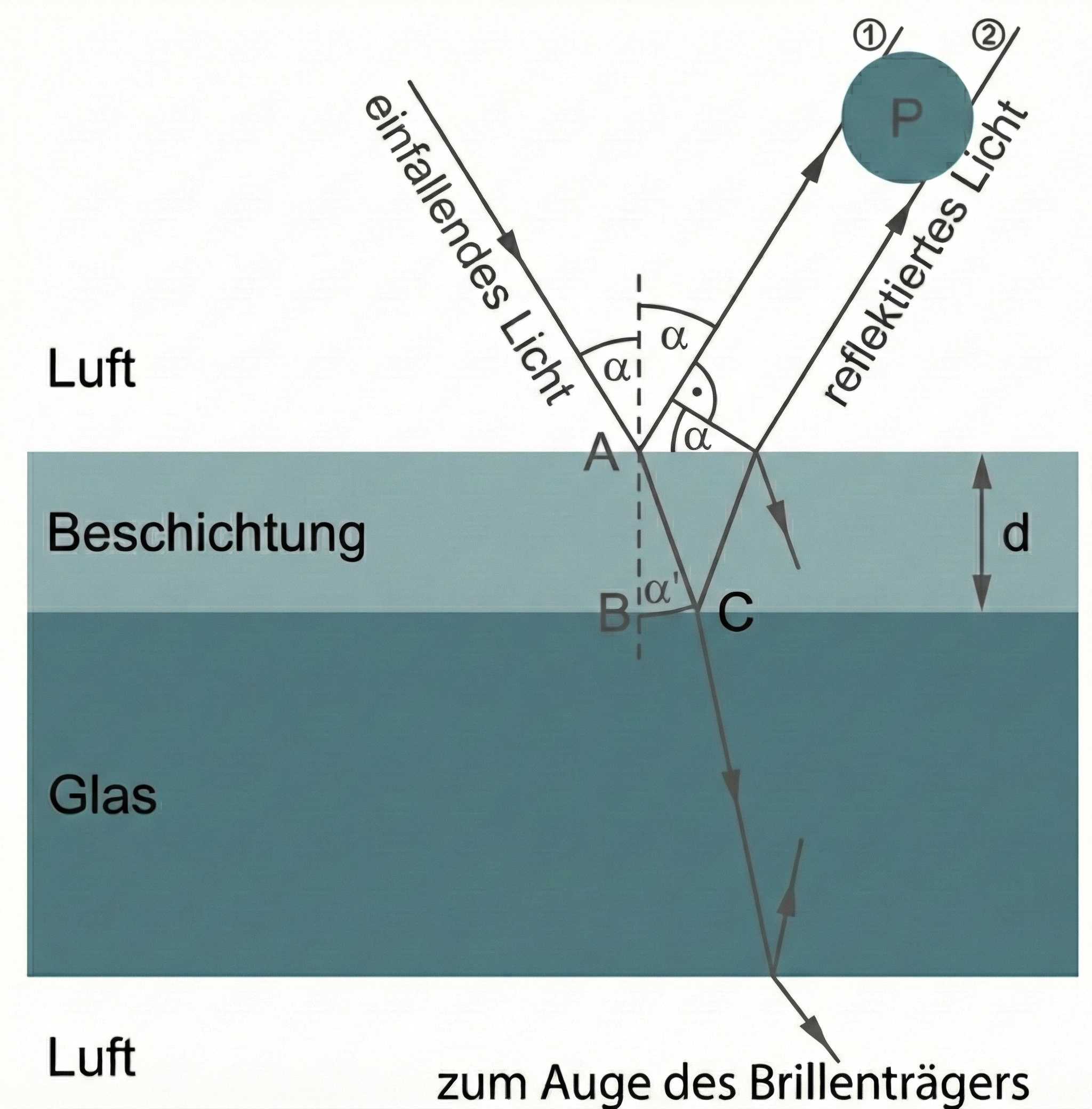 Gangunterschied bei einfallendem Licht auf ein beschichtetes Glas