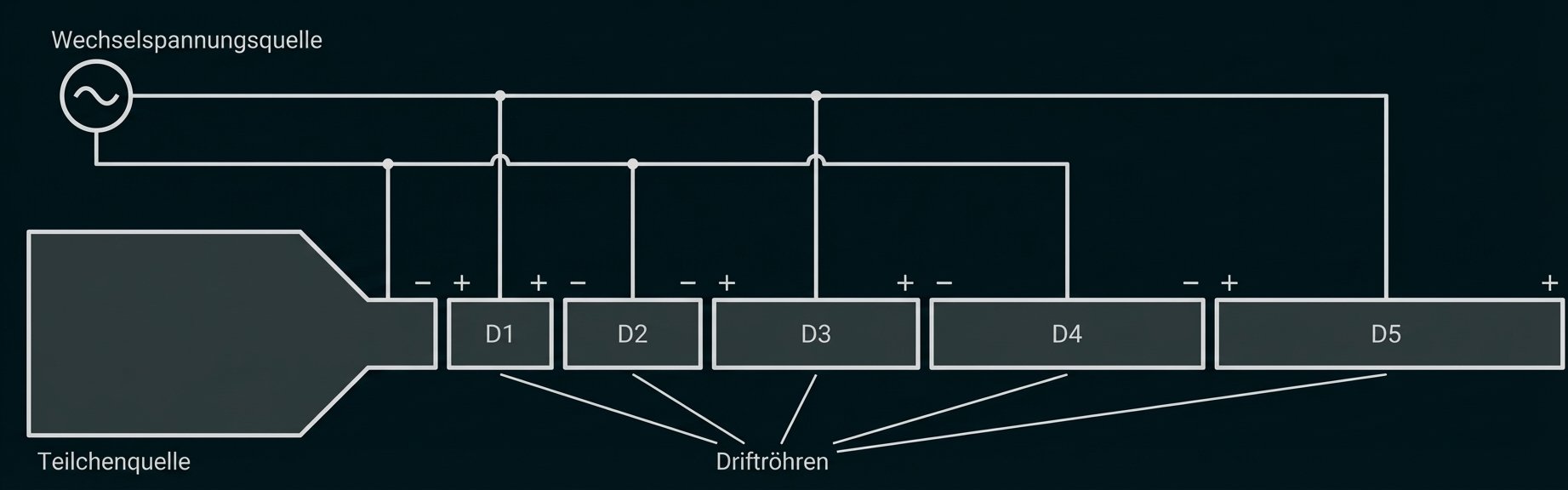 Schema eines Linearbeschleunigers mit Teilchenquelle, Wechselspannungsquelle und fünf Driftröhren (D1–D5)