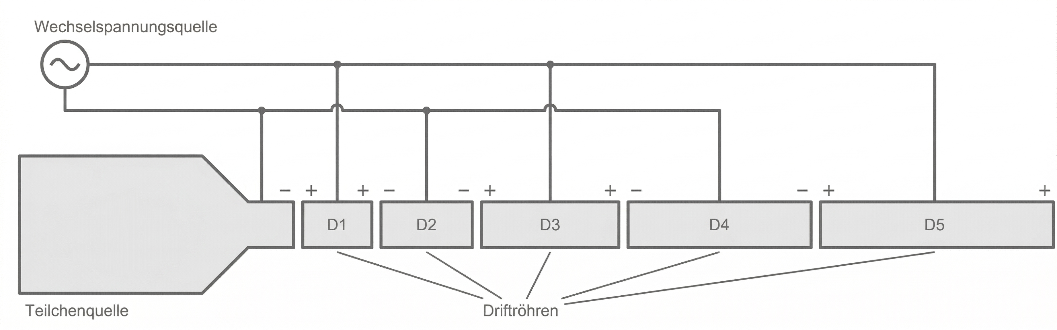 Schema eines Linearbeschleunigers mit Teilchenquelle, Wechselspannungsquelle und fünf Driftröhren (D1–D5)