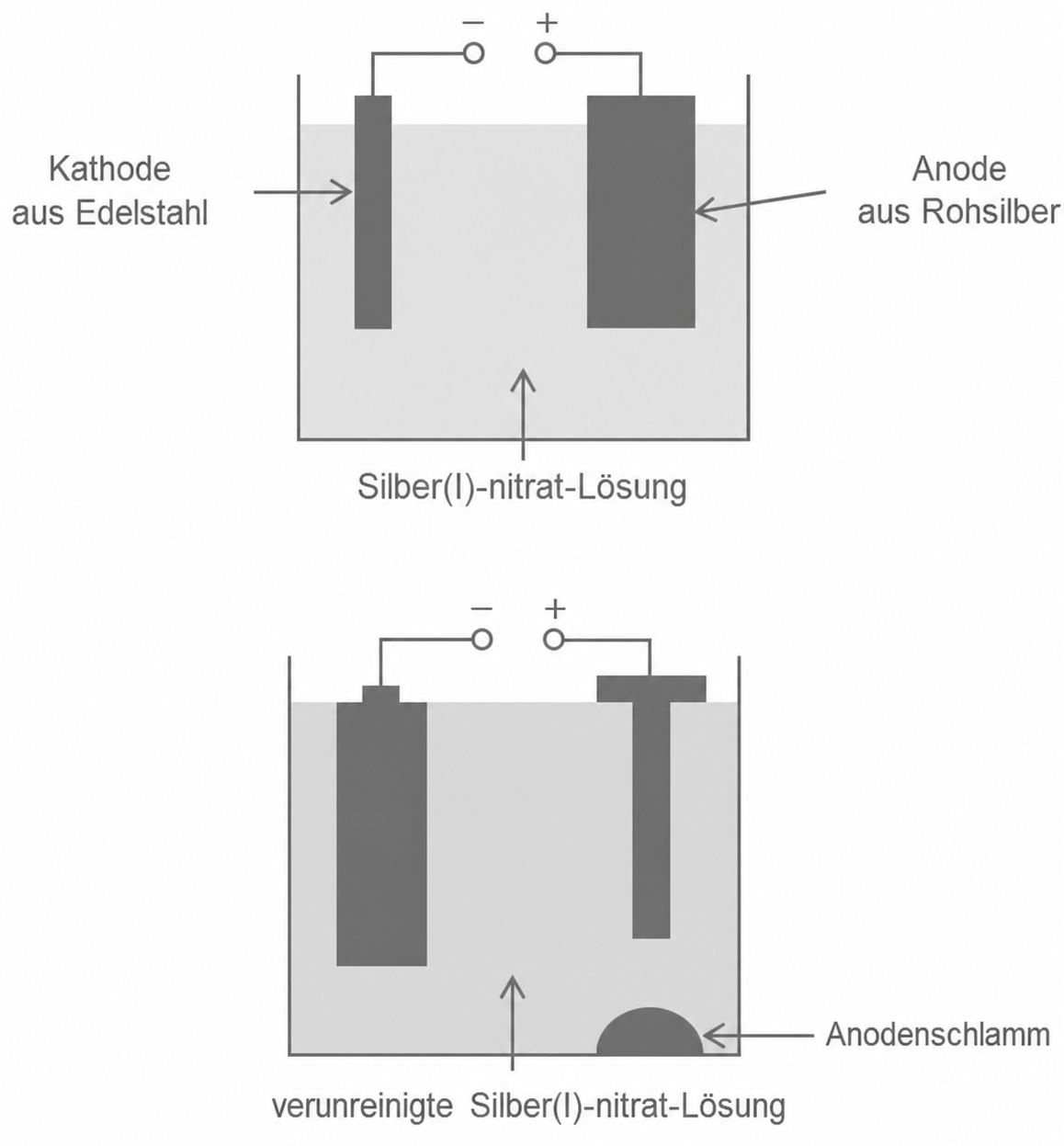 Schematische Elektrolysezelle mit Kathode, Anode, Silber(I)-nitrat-Lösung und Anodenschlamm