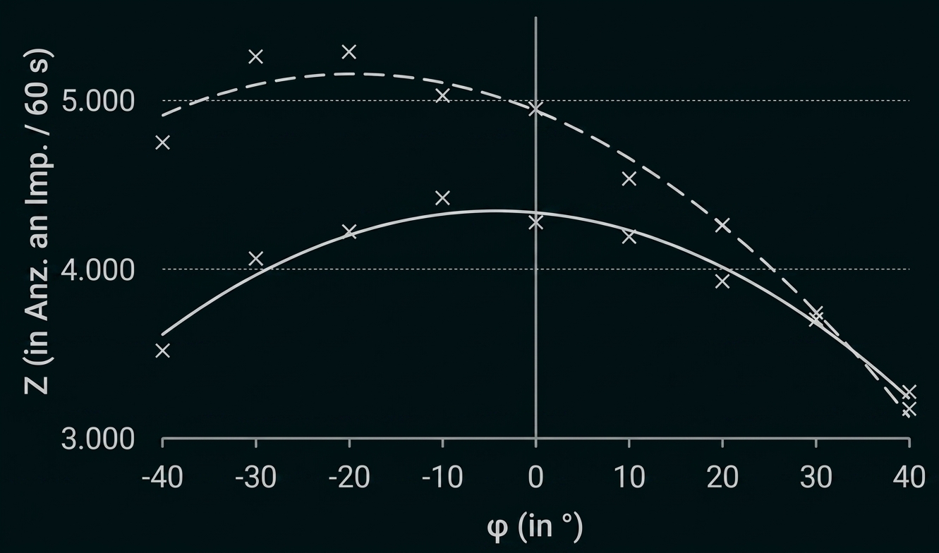 Diagramm: Z (Imp./60 s) gegen φ (in °), zwei Kurven (durchgezogen, gestrichelt), Messpunkte und Achsenbeschriftungen.