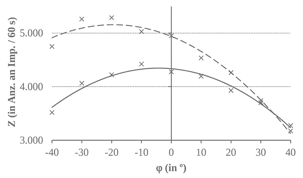 Diagramm: Z (Imp./60 s) gegen φ (in °), zwei Kurven (durchgezogen, gestrichelt), Messpunkte und Achsenbeschriftungen.