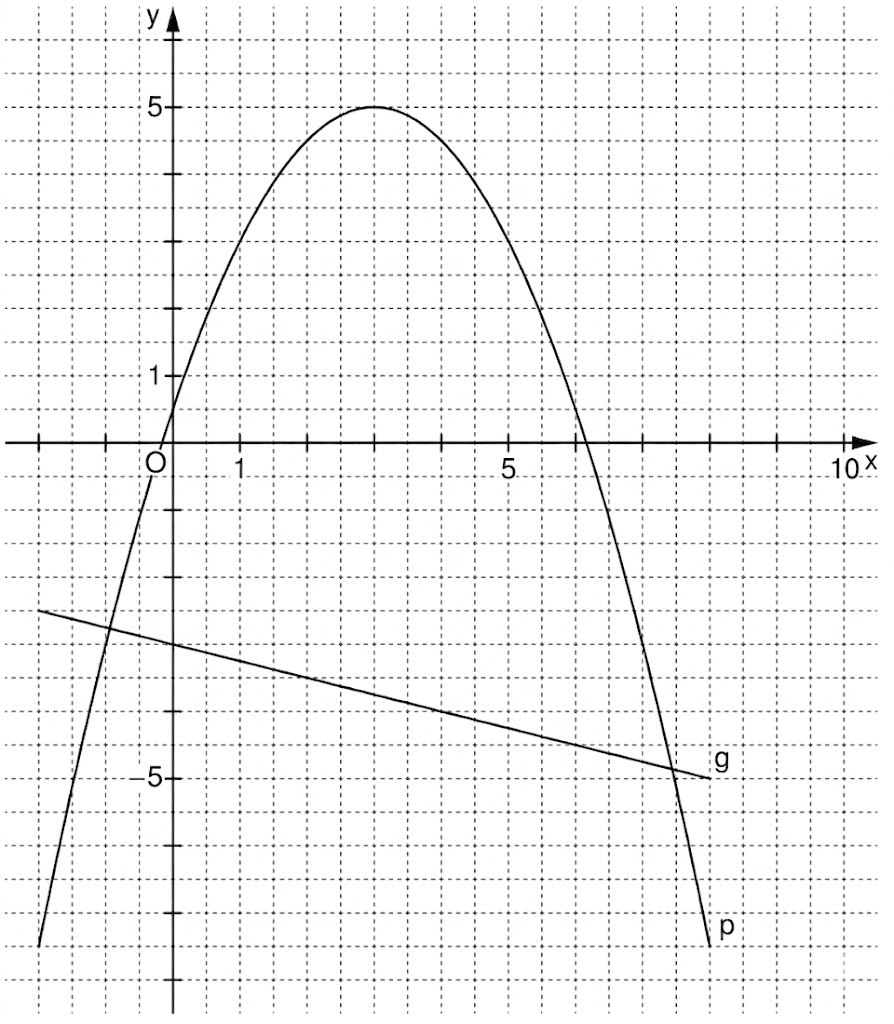 Gepunktetes Koordinatensystem mit nach unten geöffneter Parabel p und fallender Geraden g.